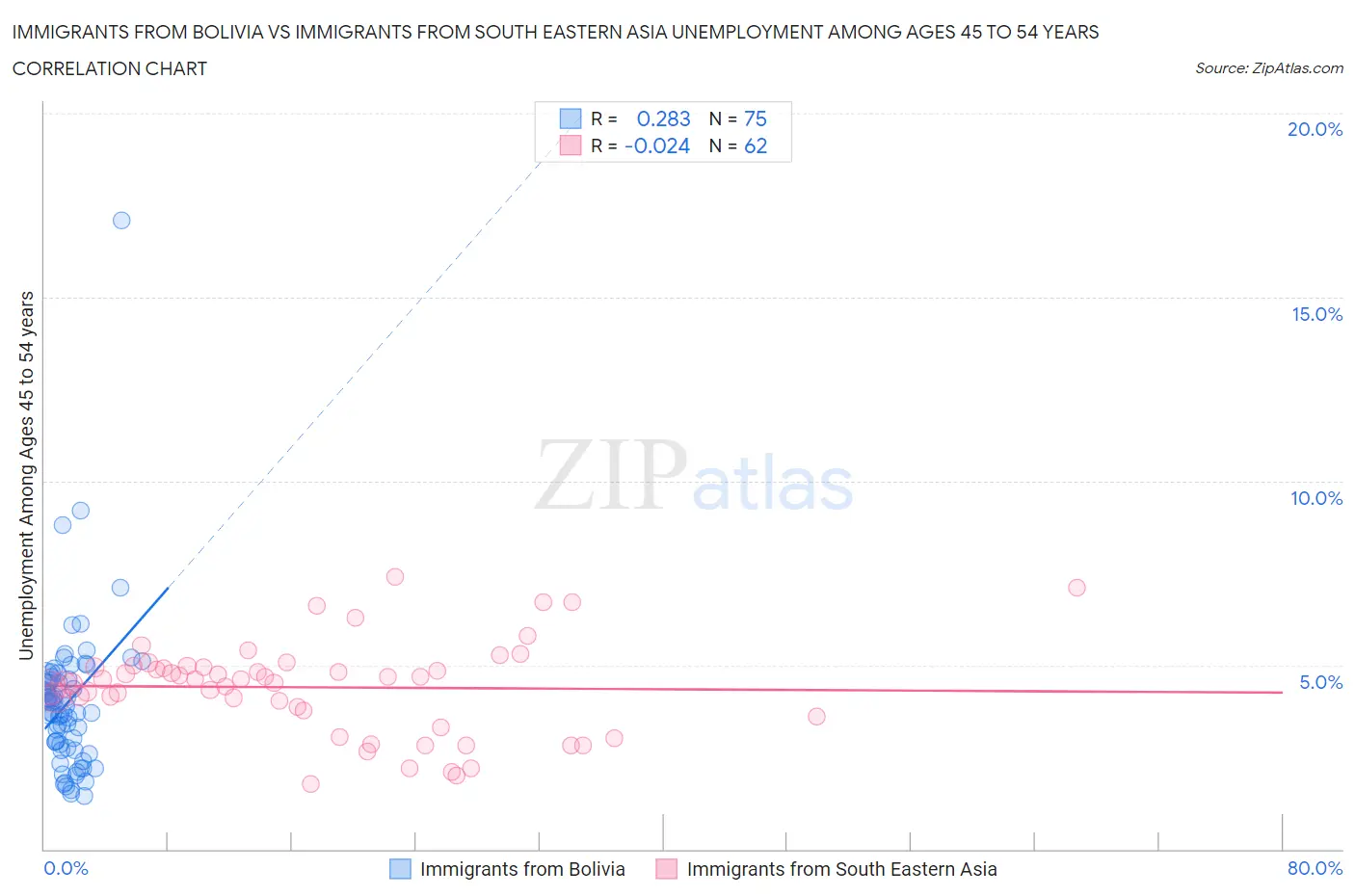 Immigrants from Bolivia vs Immigrants from South Eastern Asia Unemployment Among Ages 45 to 54 years