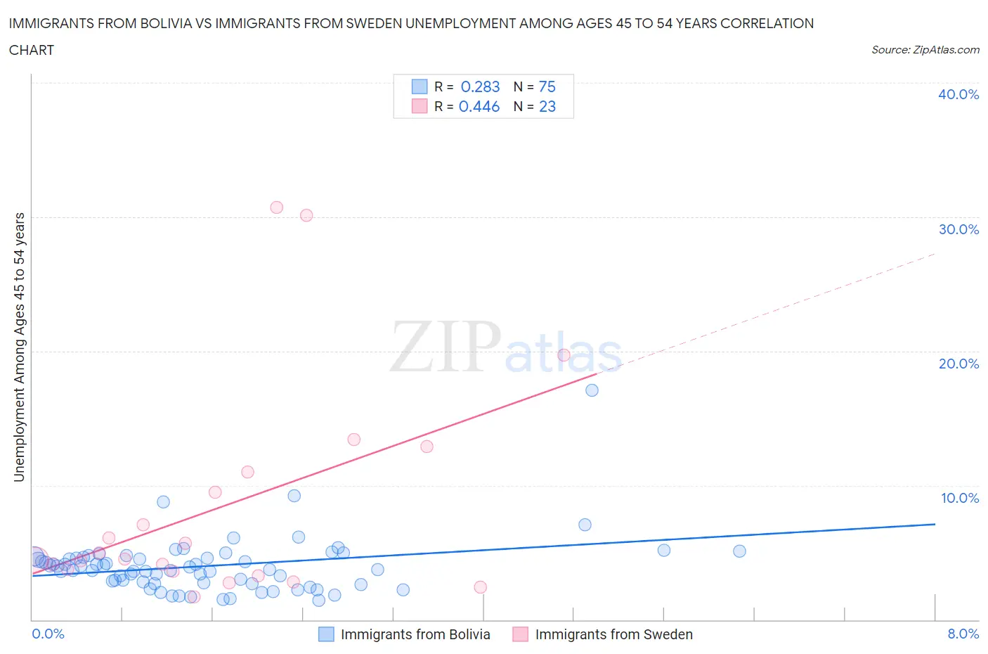 Immigrants from Bolivia vs Immigrants from Sweden Unemployment Among Ages 45 to 54 years