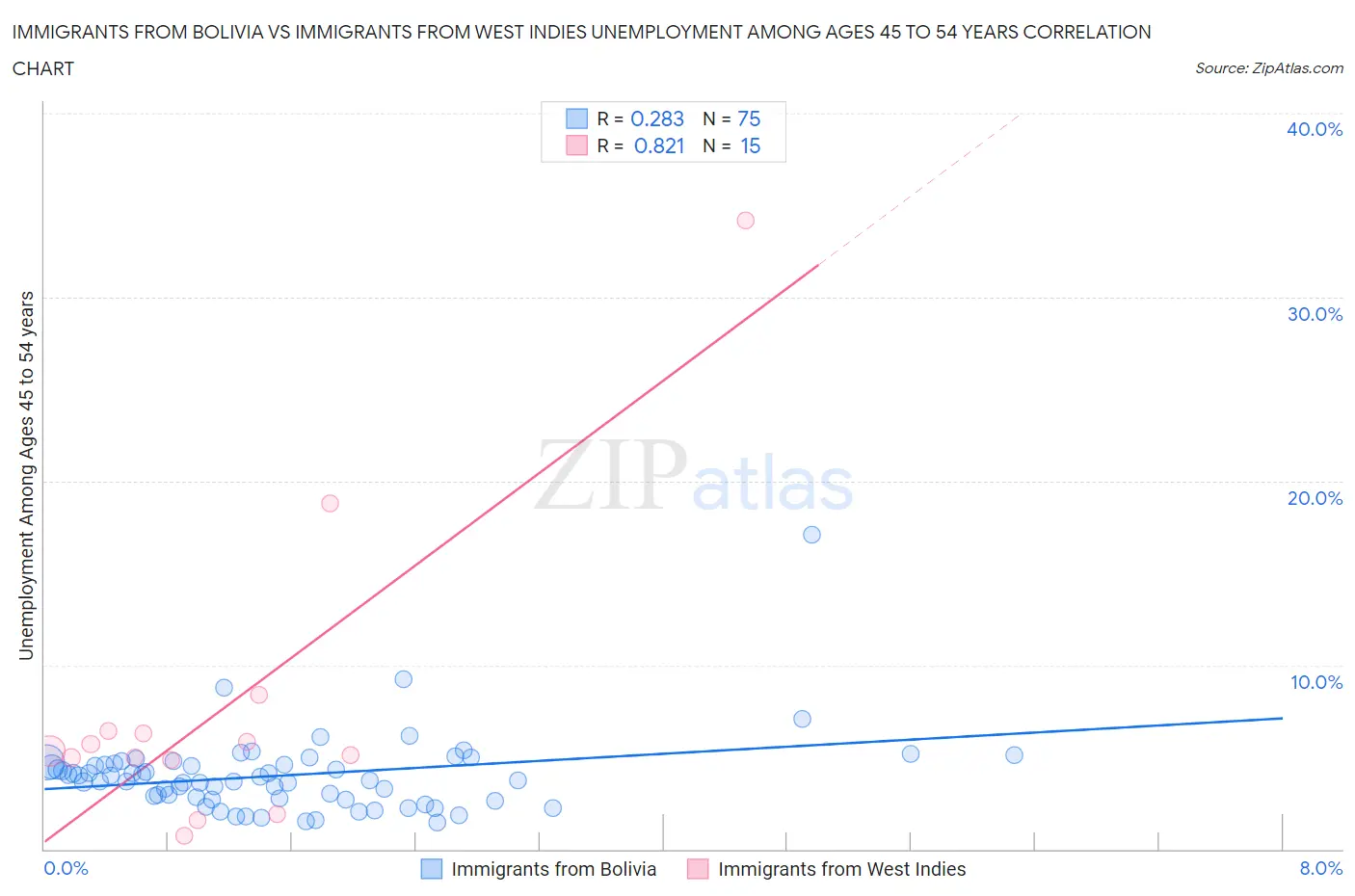 Immigrants from Bolivia vs Immigrants from West Indies Unemployment Among Ages 45 to 54 years