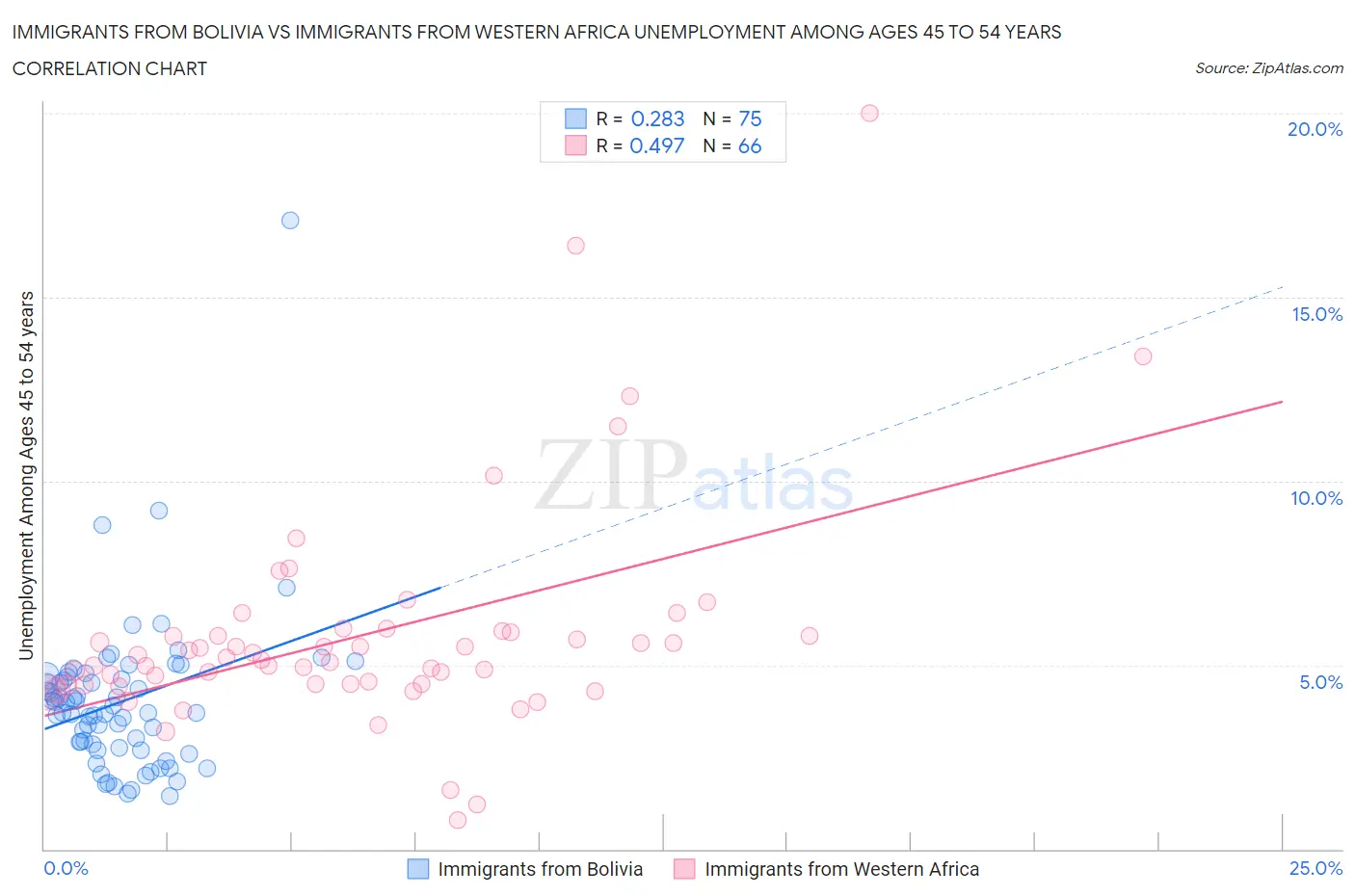 Immigrants from Bolivia vs Immigrants from Western Africa Unemployment Among Ages 45 to 54 years