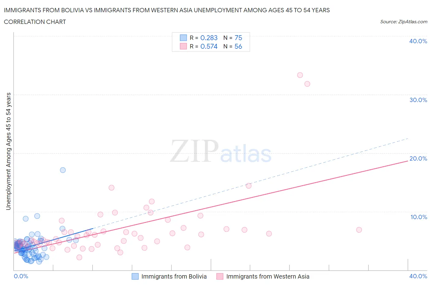 Immigrants from Bolivia vs Immigrants from Western Asia Unemployment Among Ages 45 to 54 years