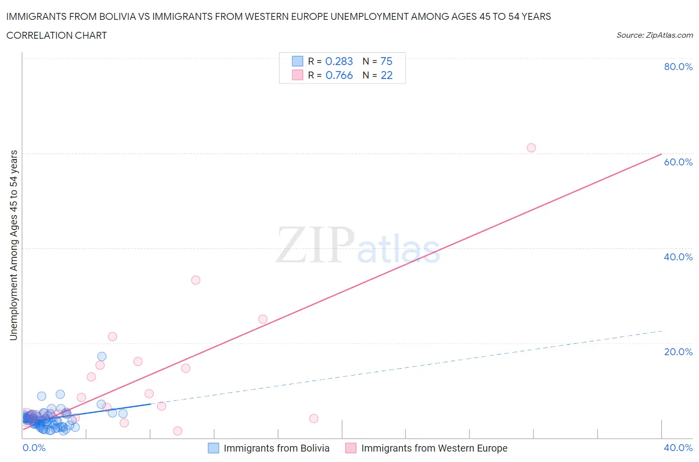 Immigrants from Bolivia vs Immigrants from Western Europe Unemployment Among Ages 45 to 54 years