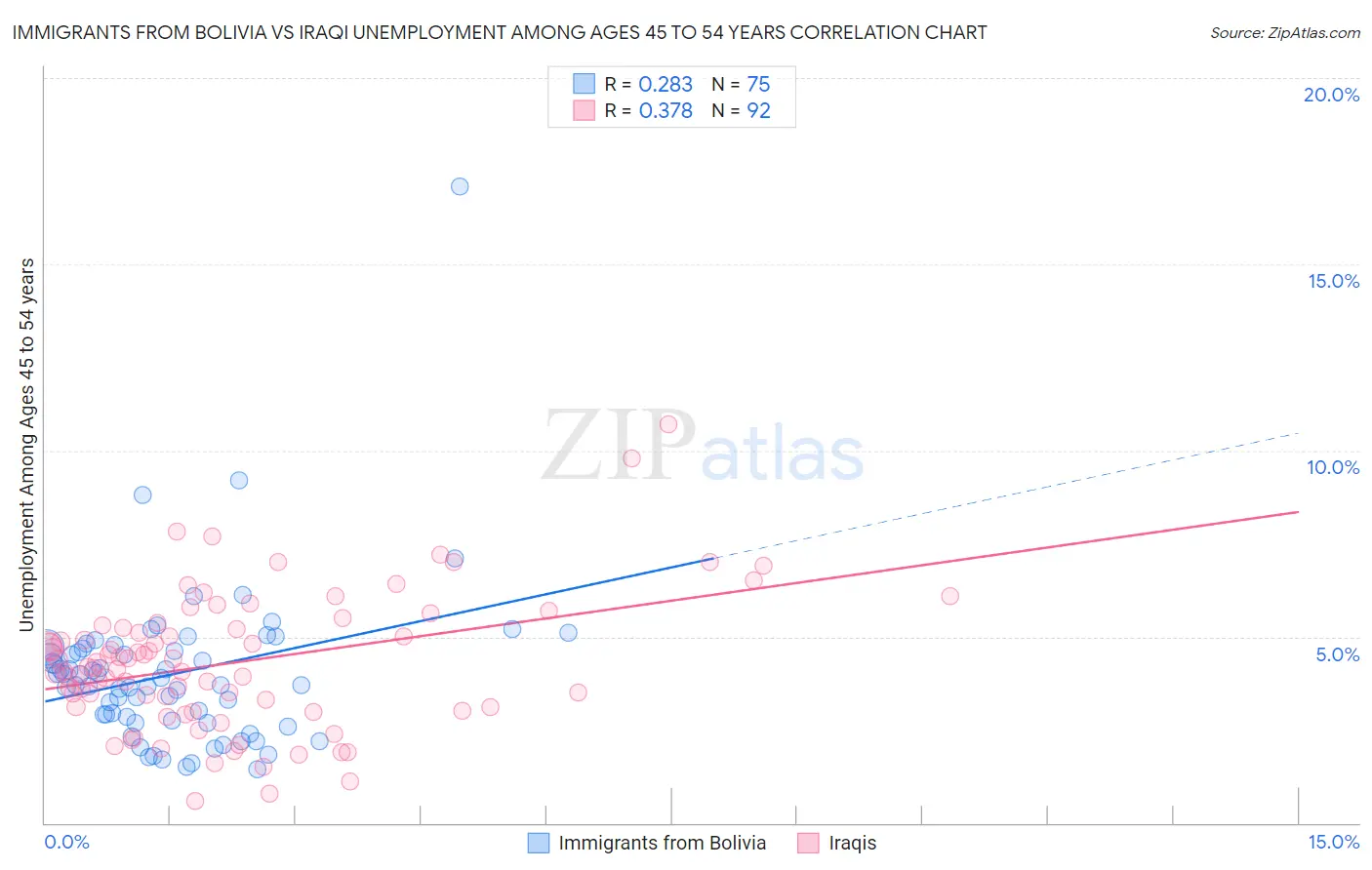 Immigrants from Bolivia vs Iraqi Unemployment Among Ages 45 to 54 years