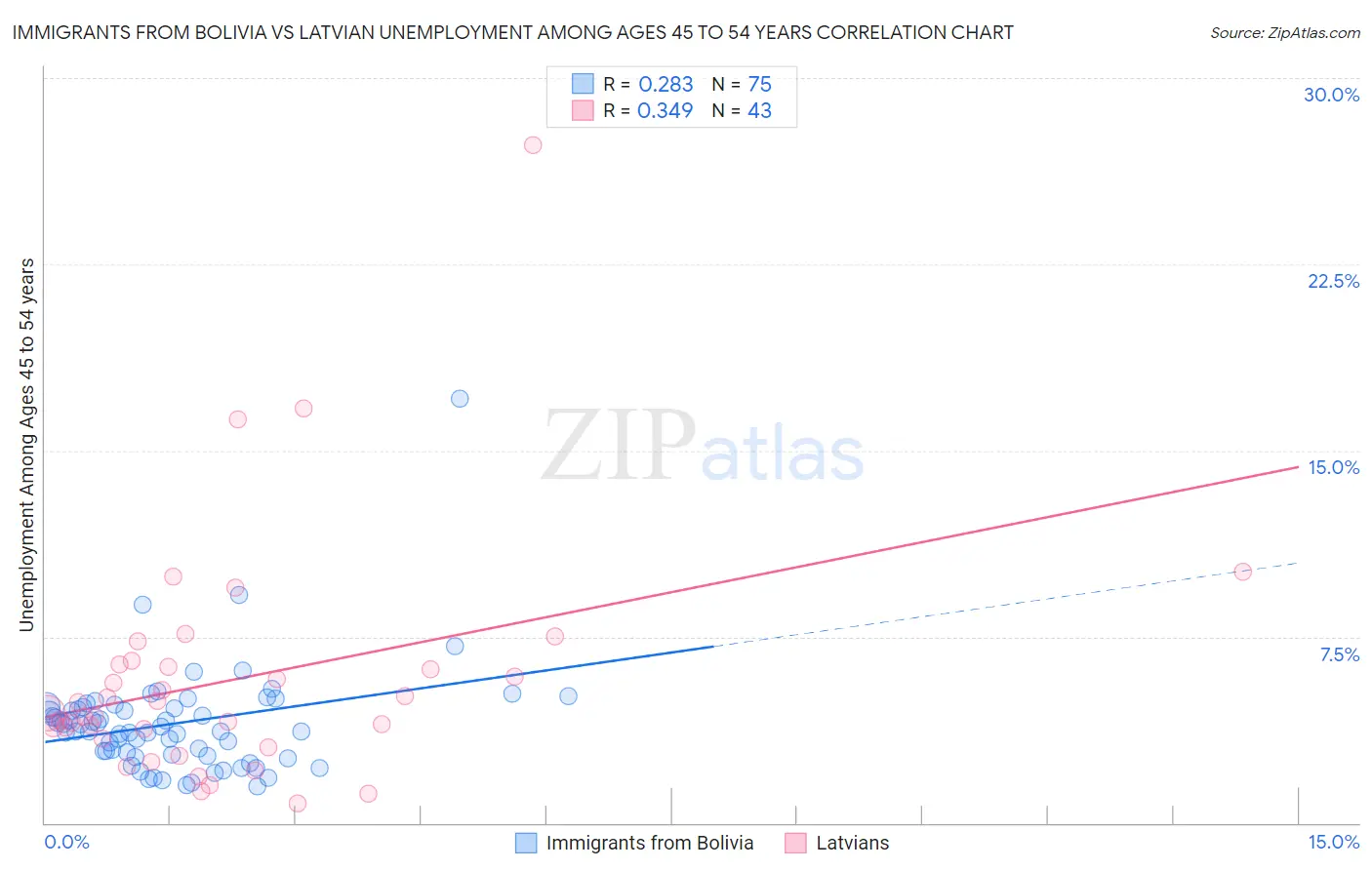 Immigrants from Bolivia vs Latvian Unemployment Among Ages 45 to 54 years