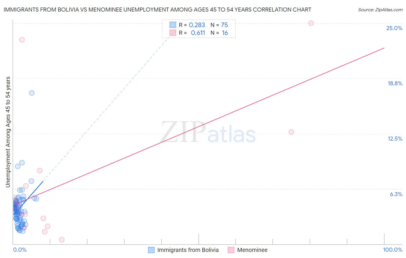 Immigrants from Bolivia vs Menominee Unemployment Among Ages 45 to 54 years