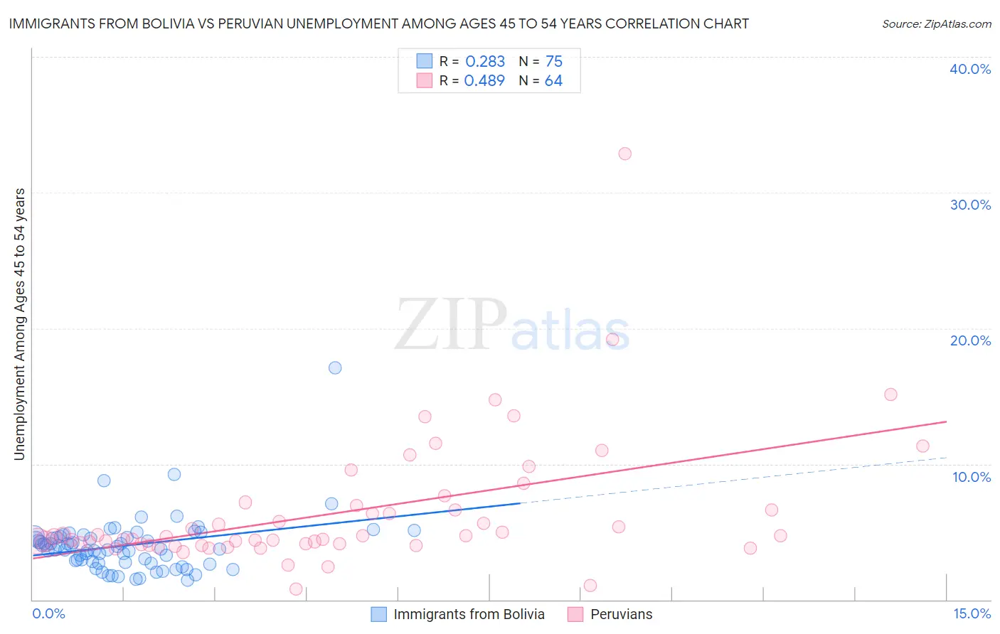 Immigrants from Bolivia vs Peruvian Unemployment Among Ages 45 to 54 years