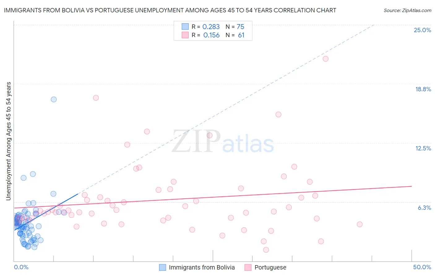 Immigrants from Bolivia vs Portuguese Unemployment Among Ages 45 to 54 years