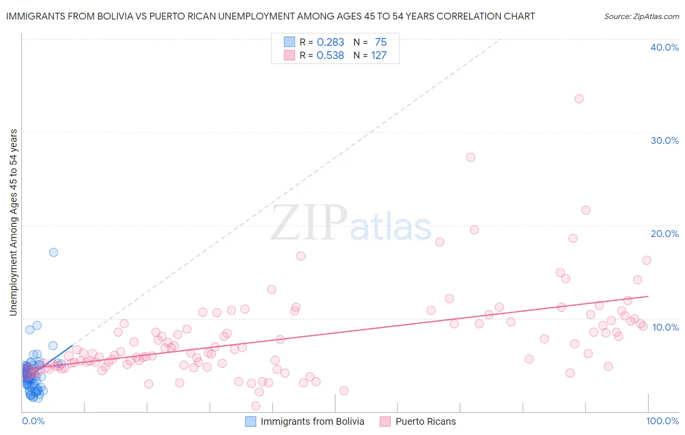 Immigrants from Bolivia vs Puerto Rican Unemployment Among Ages 45 to 54 years