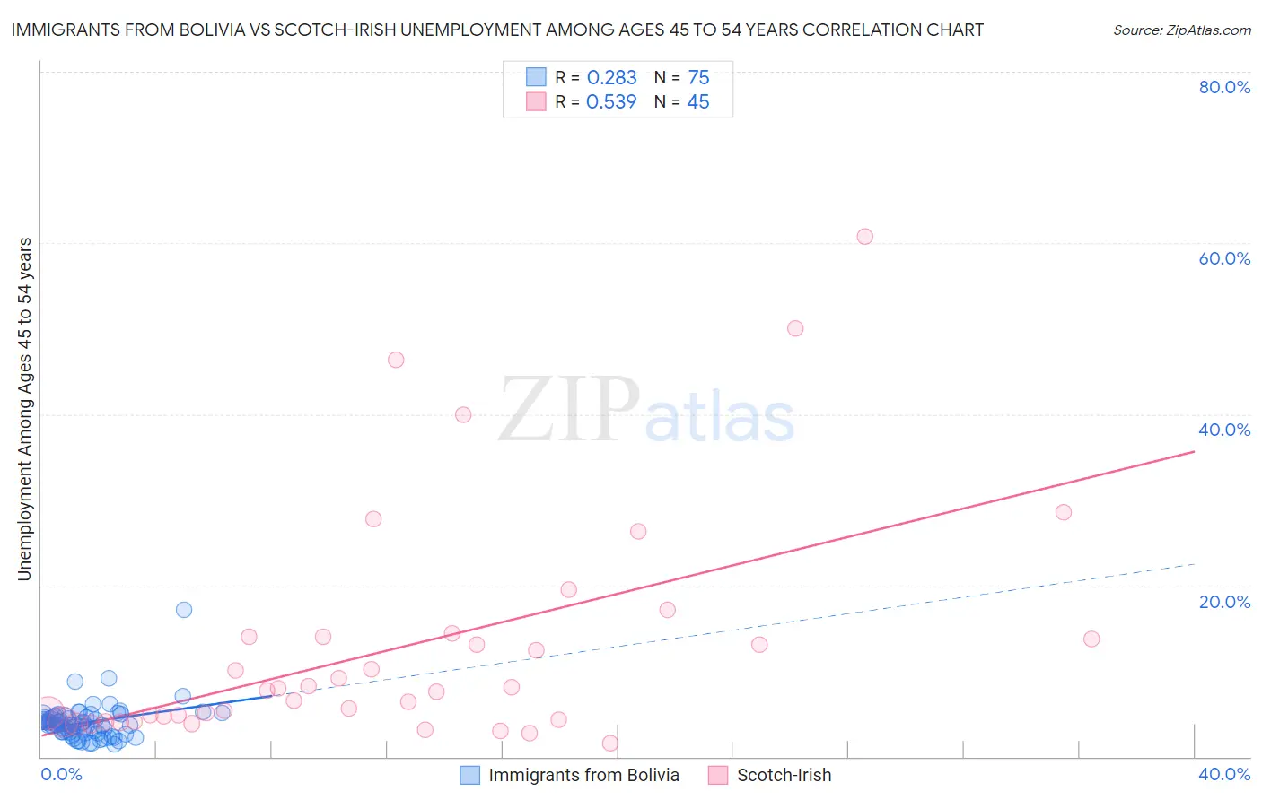 Immigrants from Bolivia vs Scotch-Irish Unemployment Among Ages 45 to 54 years