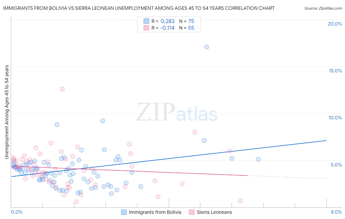 Immigrants from Bolivia vs Sierra Leonean Unemployment Among Ages 45 to 54 years