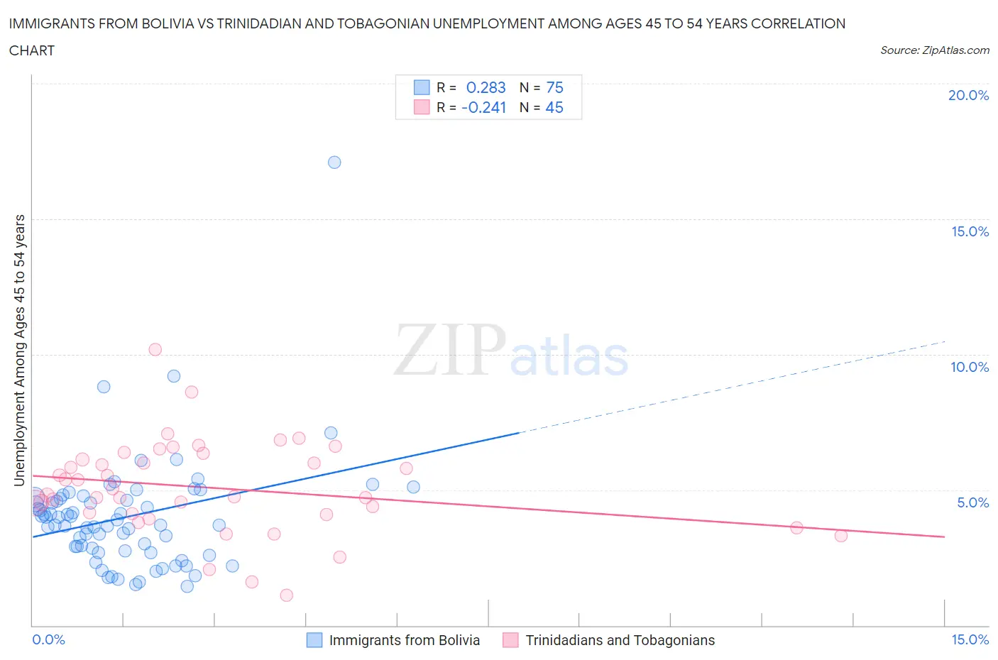 Immigrants from Bolivia vs Trinidadian and Tobagonian Unemployment Among Ages 45 to 54 years