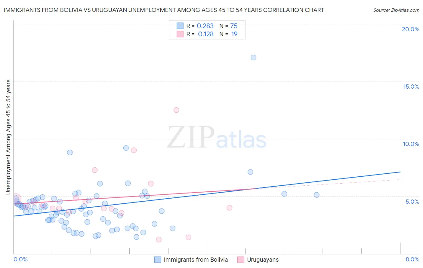 Immigrants from Bolivia vs Uruguayan Unemployment Among Ages 45 to 54 years