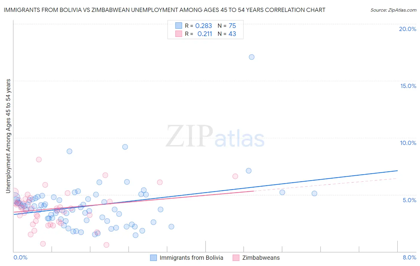 Immigrants from Bolivia vs Zimbabwean Unemployment Among Ages 45 to 54 years