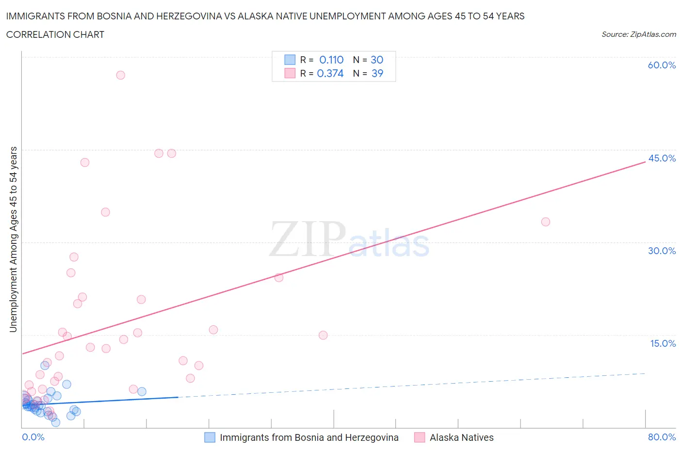 Immigrants from Bosnia and Herzegovina vs Alaska Native Unemployment Among Ages 45 to 54 years