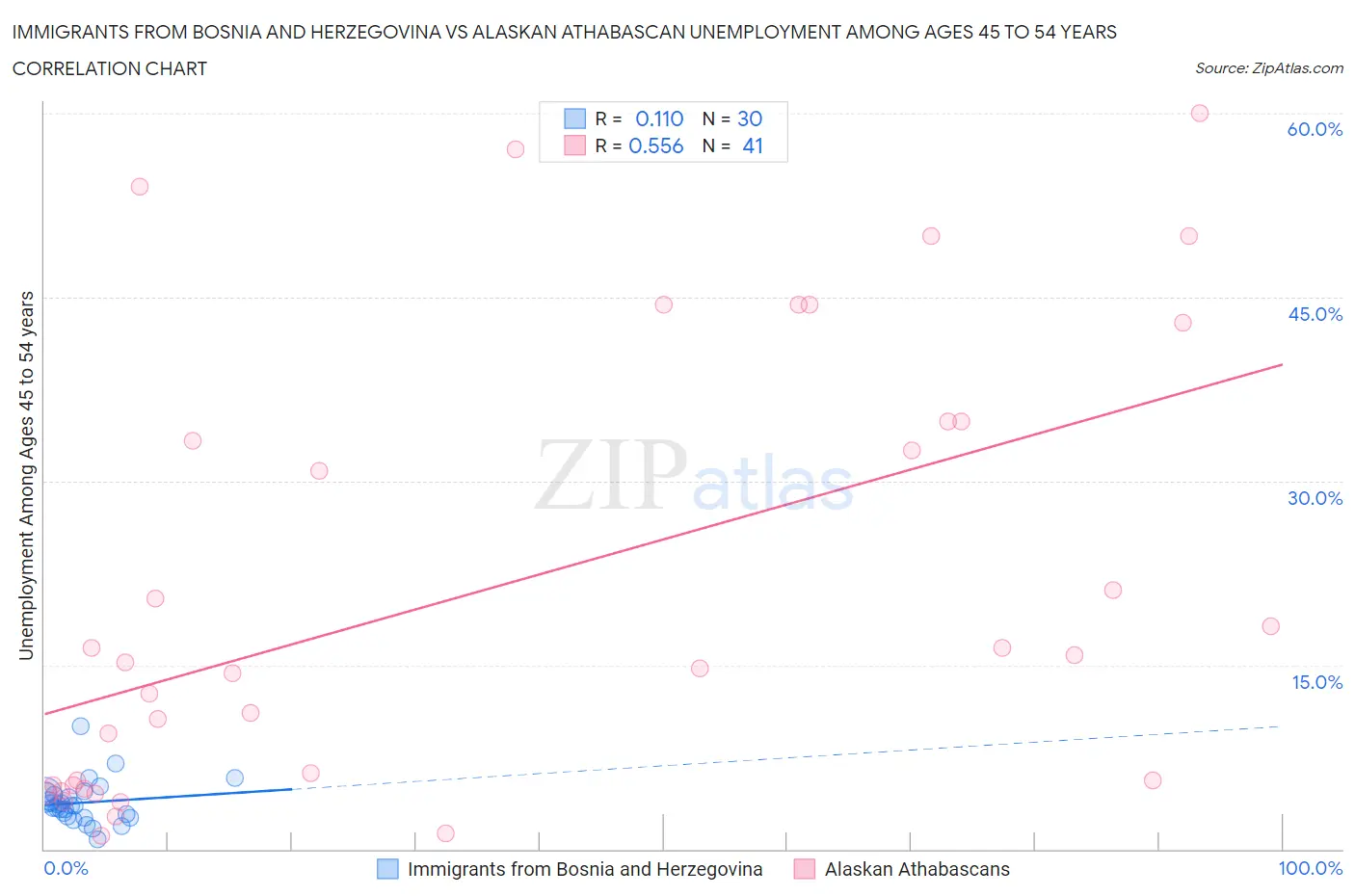 Immigrants from Bosnia and Herzegovina vs Alaskan Athabascan Unemployment Among Ages 45 to 54 years