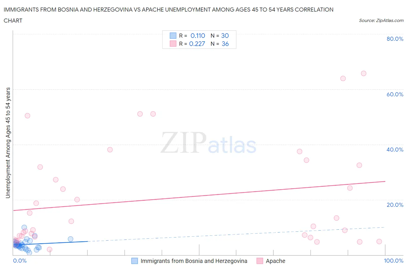 Immigrants from Bosnia and Herzegovina vs Apache Unemployment Among Ages 45 to 54 years