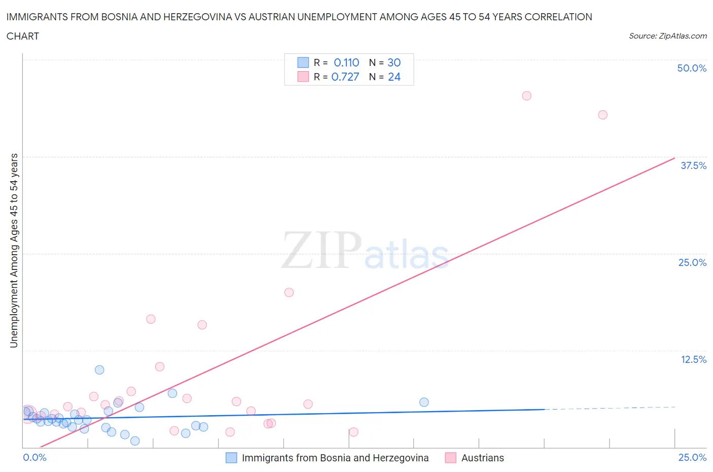 Immigrants from Bosnia and Herzegovina vs Austrian Unemployment Among Ages 45 to 54 years