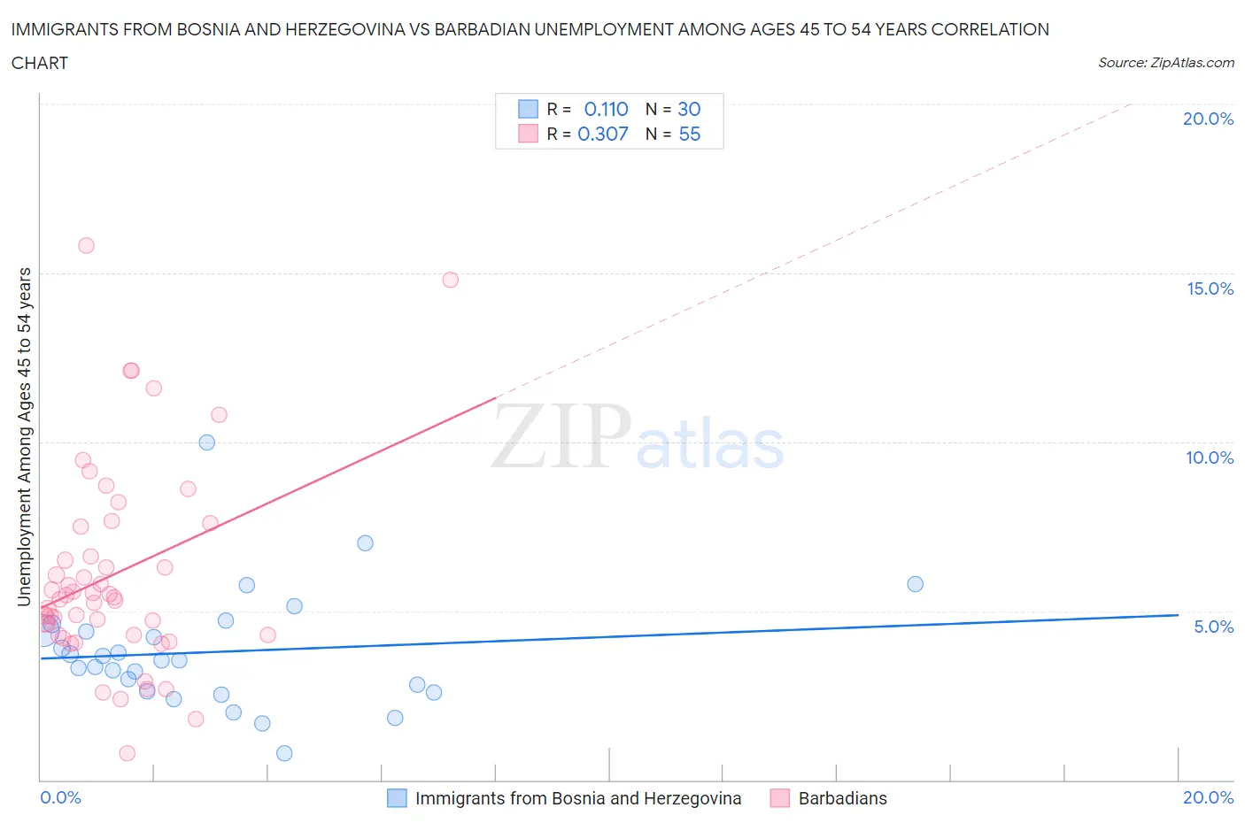 Immigrants from Bosnia and Herzegovina vs Barbadian Unemployment Among Ages 45 to 54 years