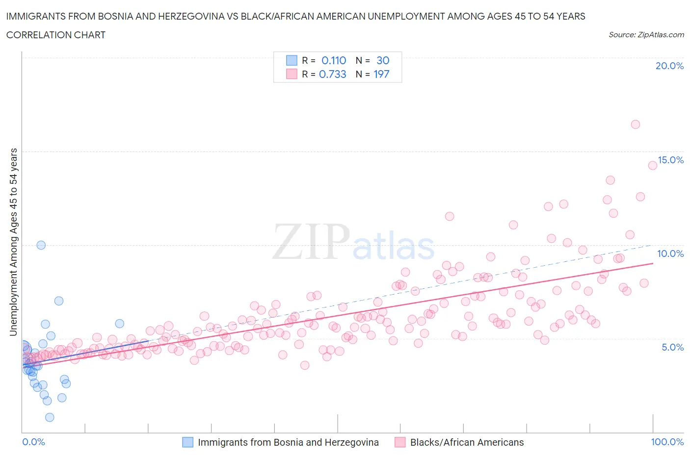 Immigrants from Bosnia and Herzegovina vs Black/African American Unemployment Among Ages 45 to 54 years