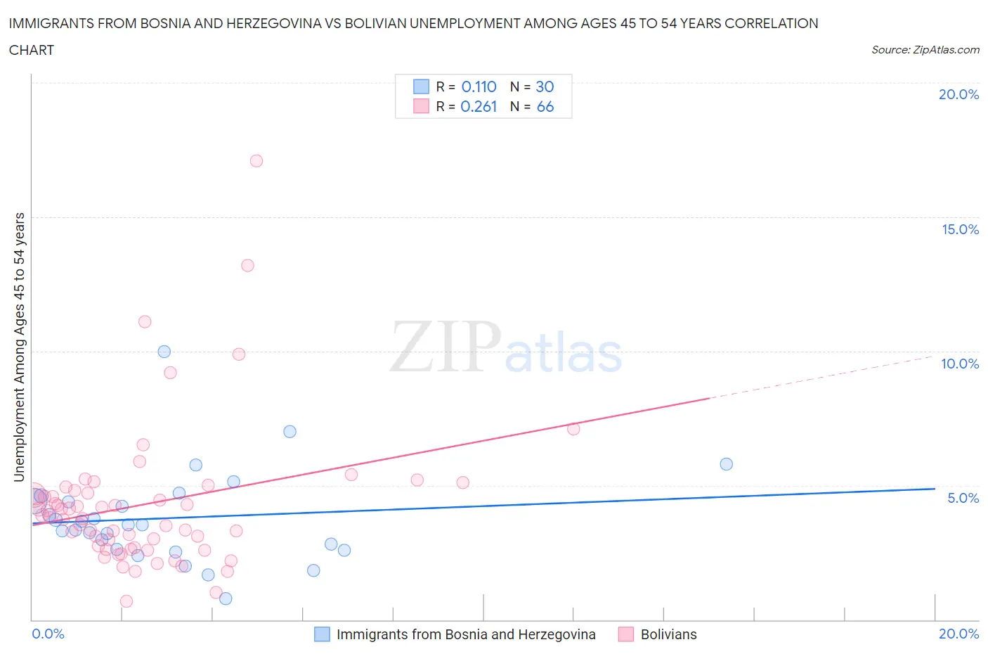 Immigrants from Bosnia and Herzegovina vs Bolivian Unemployment Among Ages 45 to 54 years