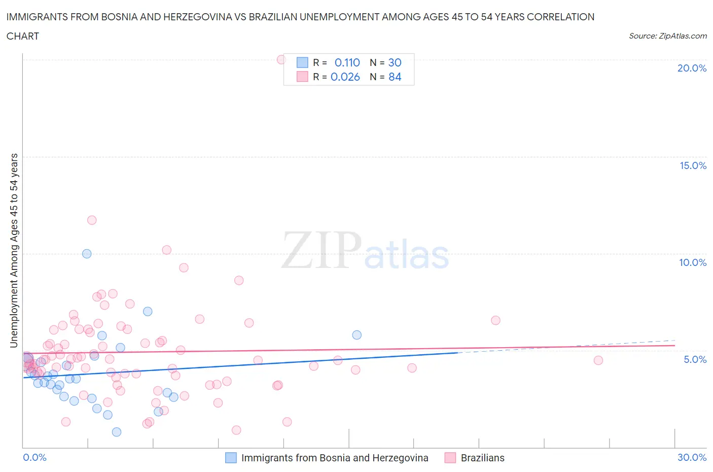 Immigrants from Bosnia and Herzegovina vs Brazilian Unemployment Among Ages 45 to 54 years