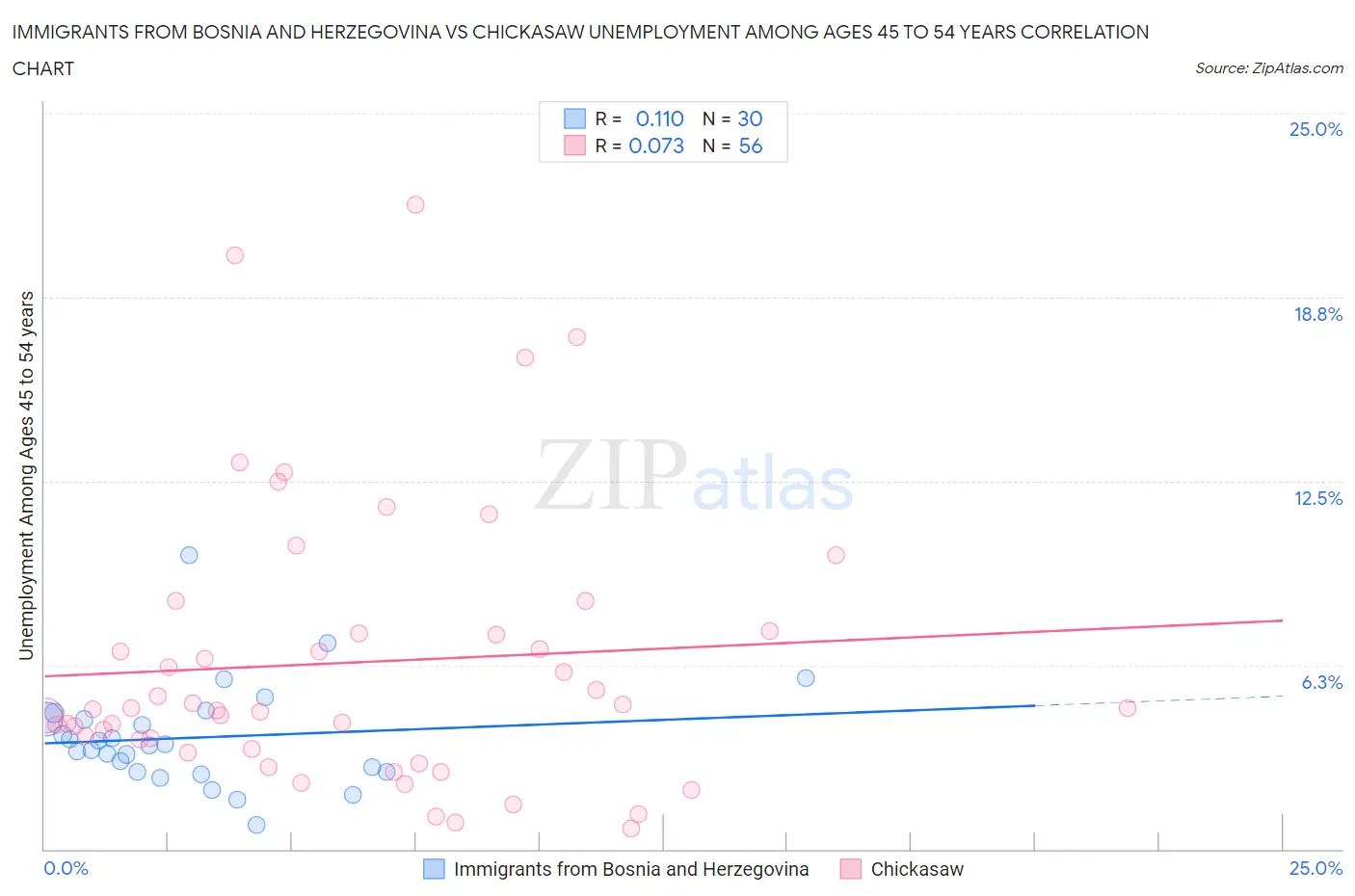 Immigrants from Bosnia and Herzegovina vs Chickasaw Unemployment Among Ages 45 to 54 years