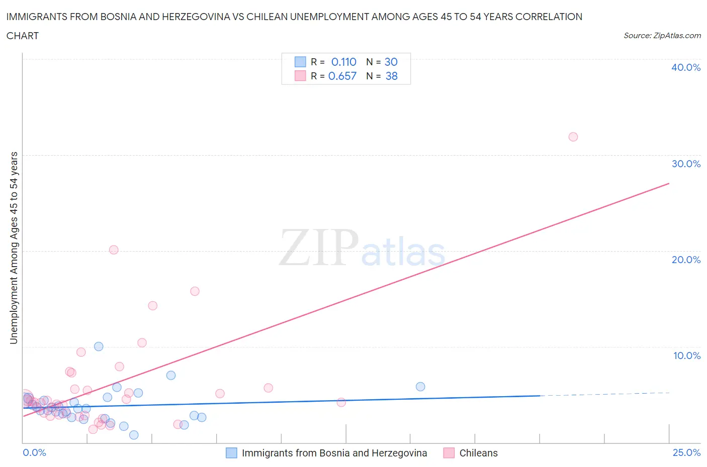Immigrants from Bosnia and Herzegovina vs Chilean Unemployment Among Ages 45 to 54 years