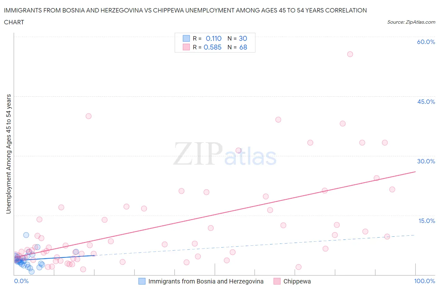 Immigrants from Bosnia and Herzegovina vs Chippewa Unemployment Among Ages 45 to 54 years