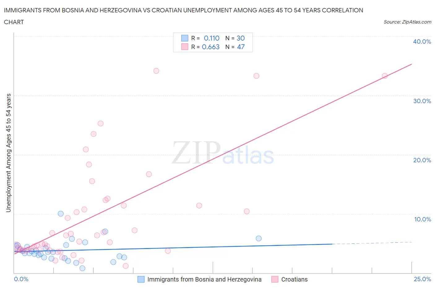 Immigrants from Bosnia and Herzegovina vs Croatian Unemployment Among Ages 45 to 54 years