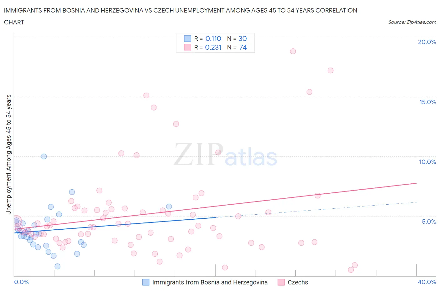 Immigrants from Bosnia and Herzegovina vs Czech Unemployment Among Ages 45 to 54 years