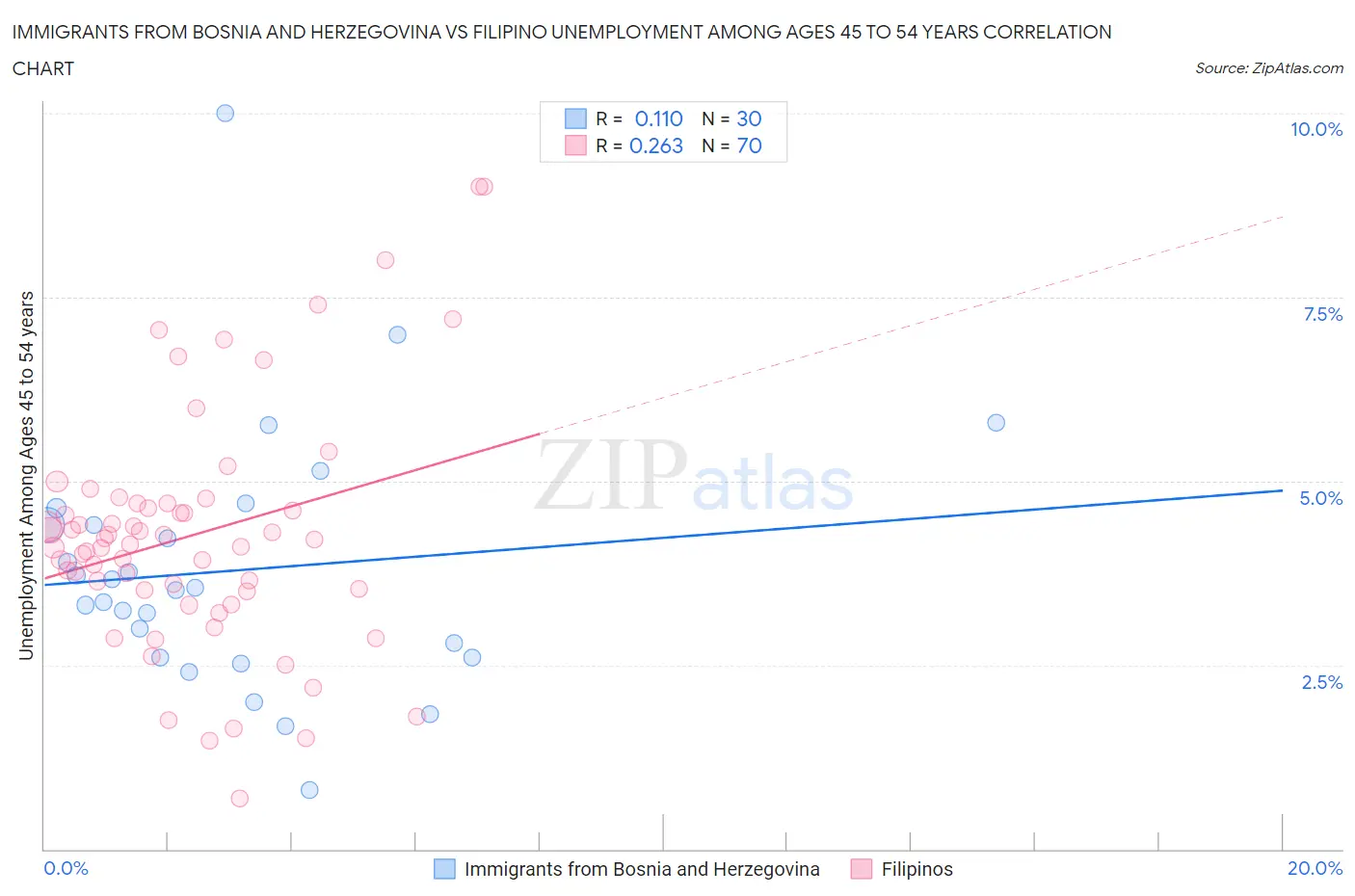 Immigrants from Bosnia and Herzegovina vs Filipino Unemployment Among Ages 45 to 54 years