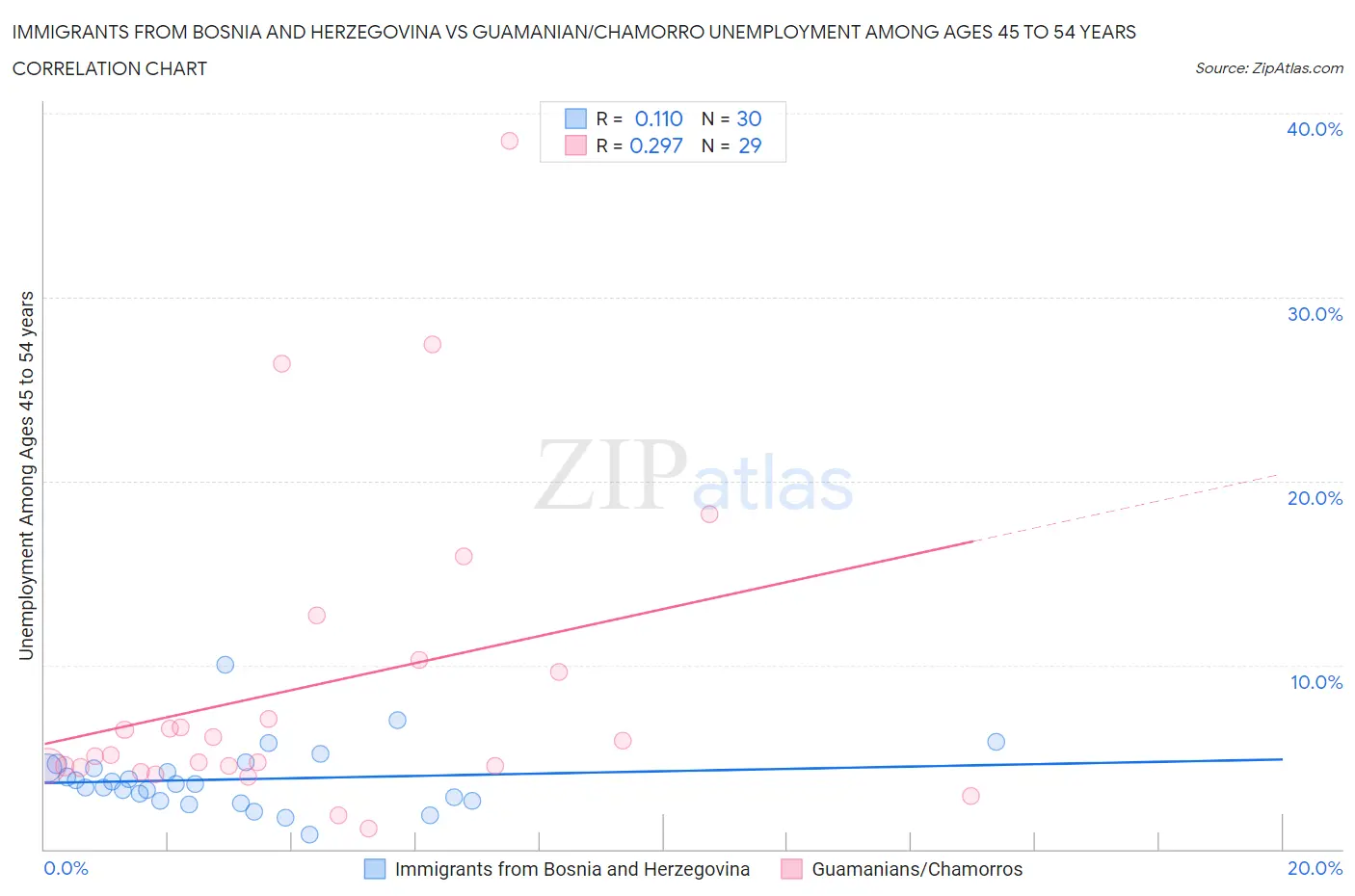 Immigrants from Bosnia and Herzegovina vs Guamanian/Chamorro Unemployment Among Ages 45 to 54 years