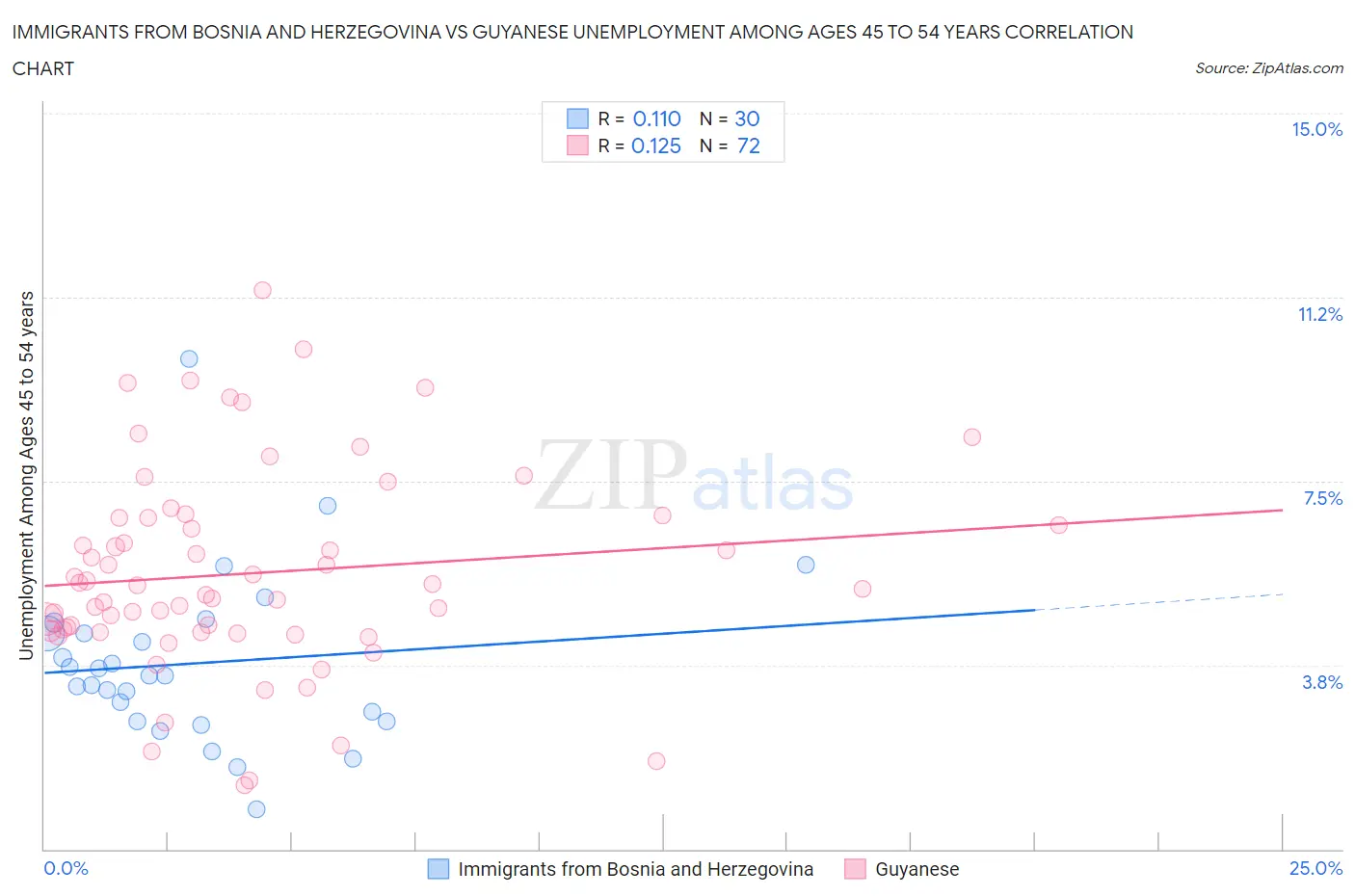 Immigrants from Bosnia and Herzegovina vs Guyanese Unemployment Among Ages 45 to 54 years