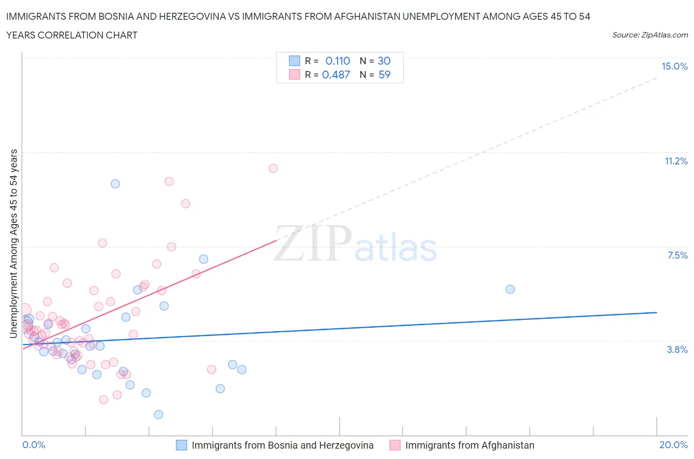 Immigrants from Bosnia and Herzegovina vs Immigrants from Afghanistan Unemployment Among Ages 45 to 54 years