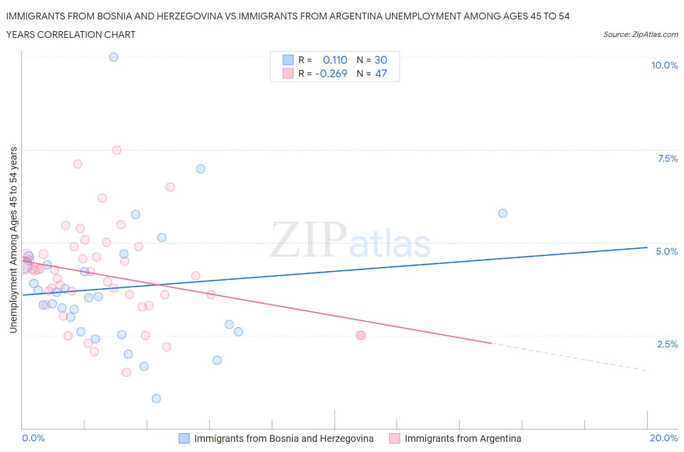 Immigrants from Bosnia and Herzegovina vs Immigrants from Argentina Unemployment Among Ages 45 to 54 years