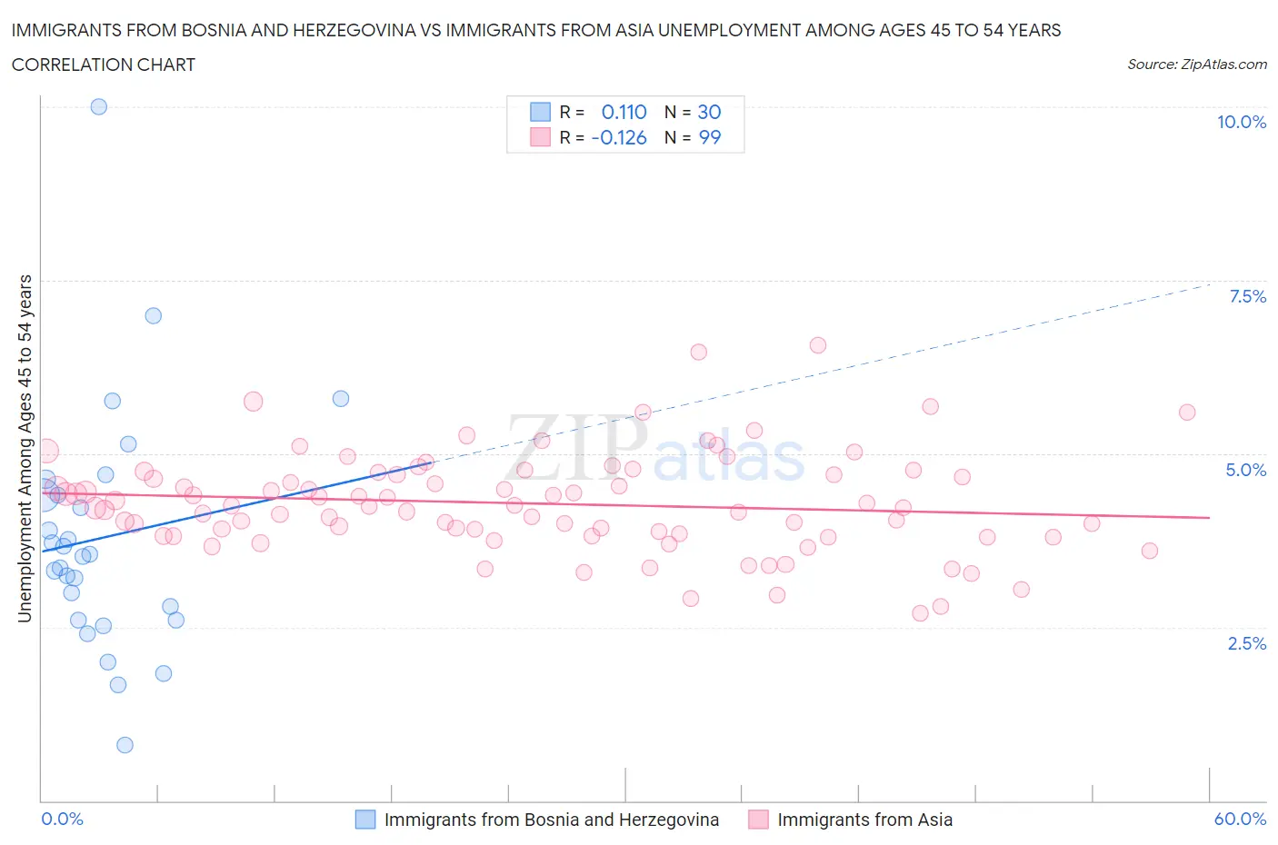 Immigrants from Bosnia and Herzegovina vs Immigrants from Asia Unemployment Among Ages 45 to 54 years