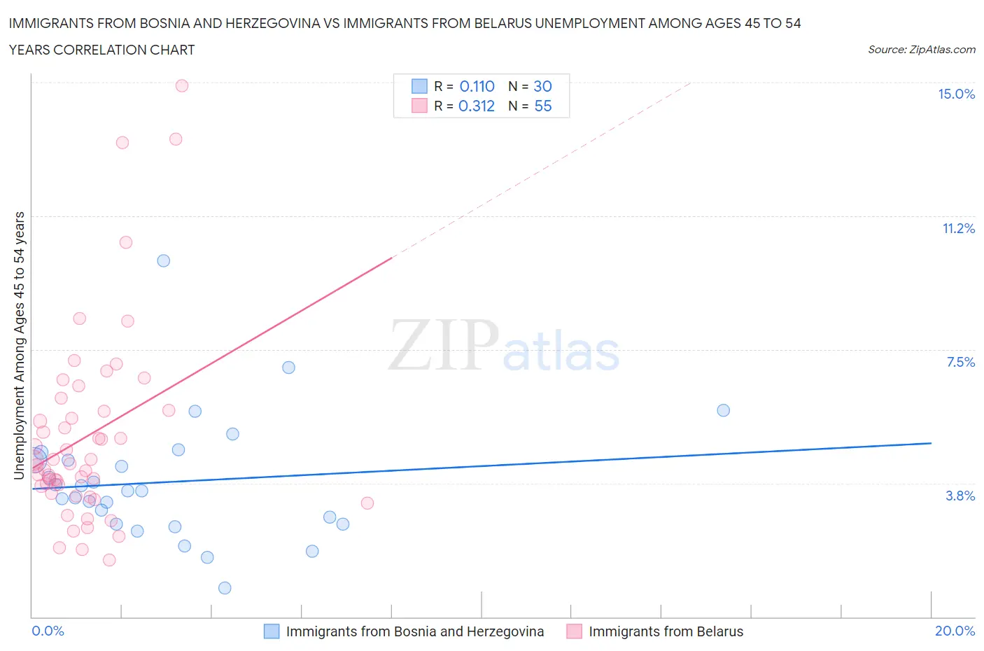 Immigrants from Bosnia and Herzegovina vs Immigrants from Belarus Unemployment Among Ages 45 to 54 years