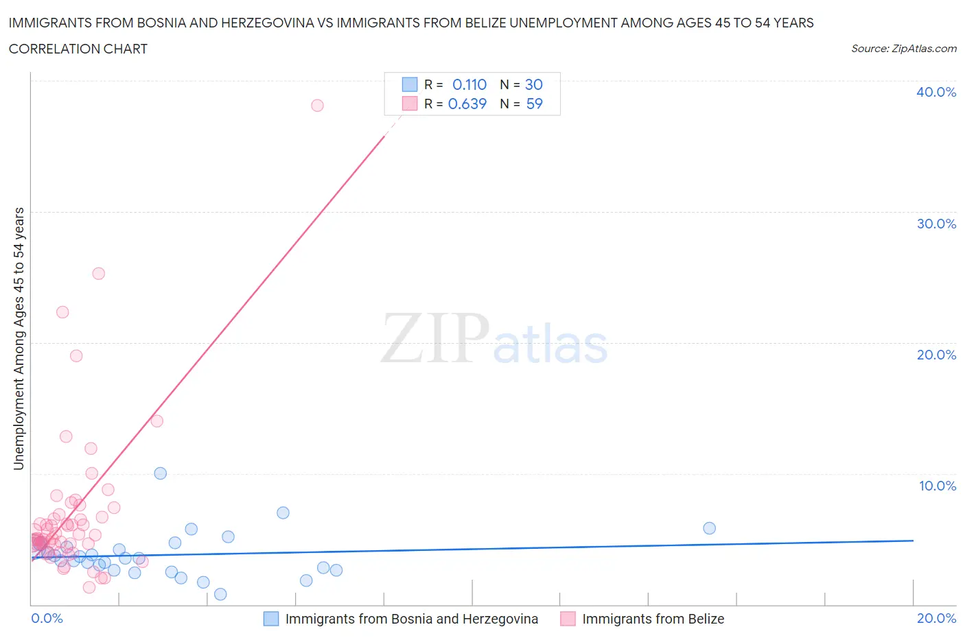 Immigrants from Bosnia and Herzegovina vs Immigrants from Belize Unemployment Among Ages 45 to 54 years