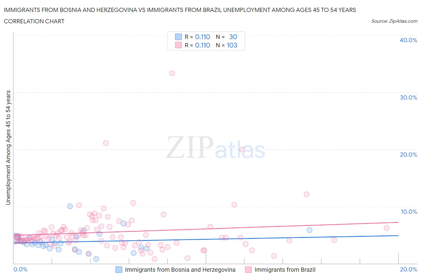 Immigrants from Bosnia and Herzegovina vs Immigrants from Brazil Unemployment Among Ages 45 to 54 years