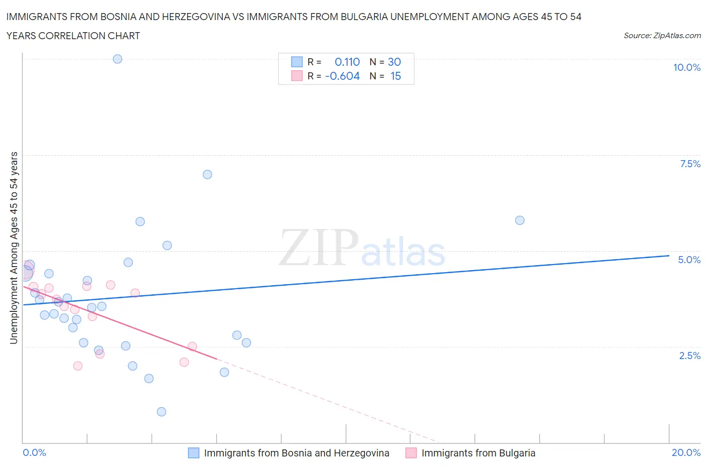 Immigrants from Bosnia and Herzegovina vs Immigrants from Bulgaria Unemployment Among Ages 45 to 54 years