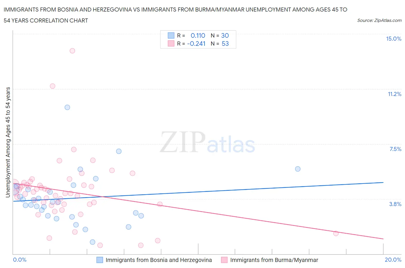 Immigrants from Bosnia and Herzegovina vs Immigrants from Burma/Myanmar Unemployment Among Ages 45 to 54 years