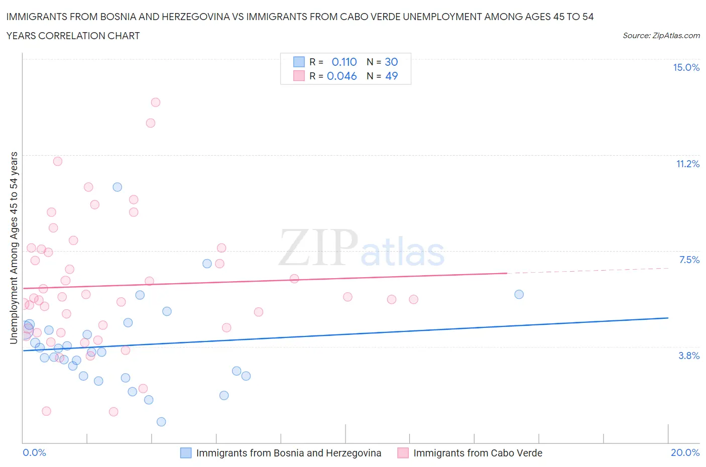 Immigrants from Bosnia and Herzegovina vs Immigrants from Cabo Verde Unemployment Among Ages 45 to 54 years