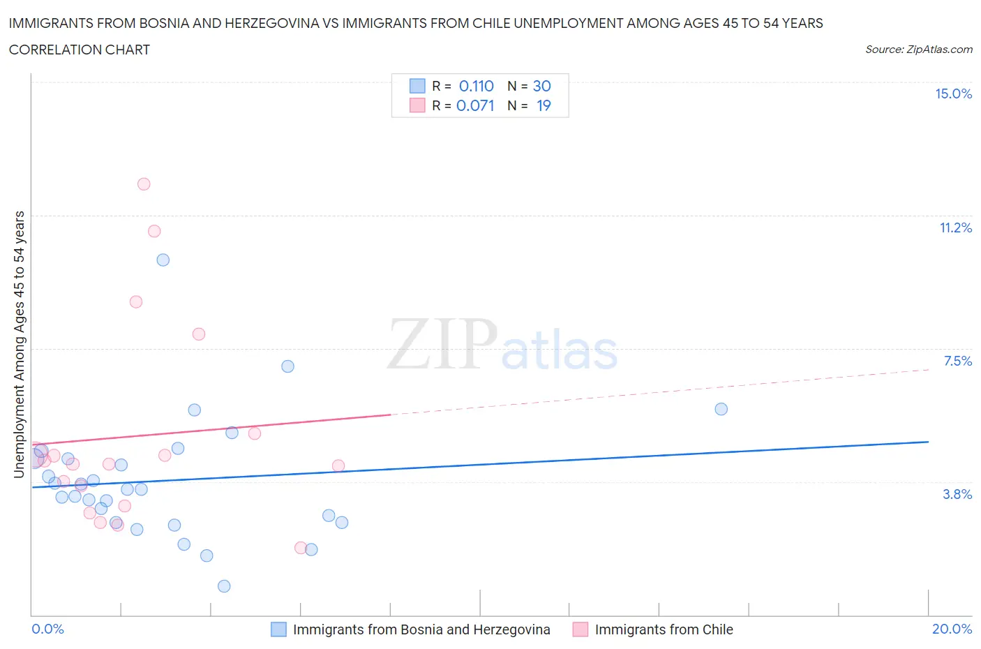 Immigrants from Bosnia and Herzegovina vs Immigrants from Chile Unemployment Among Ages 45 to 54 years