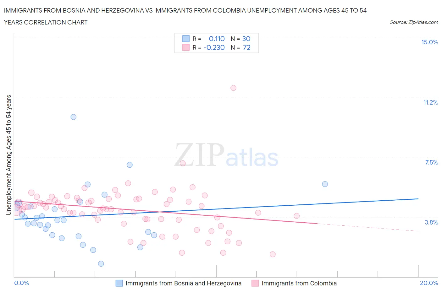 Immigrants from Bosnia and Herzegovina vs Immigrants from Colombia Unemployment Among Ages 45 to 54 years