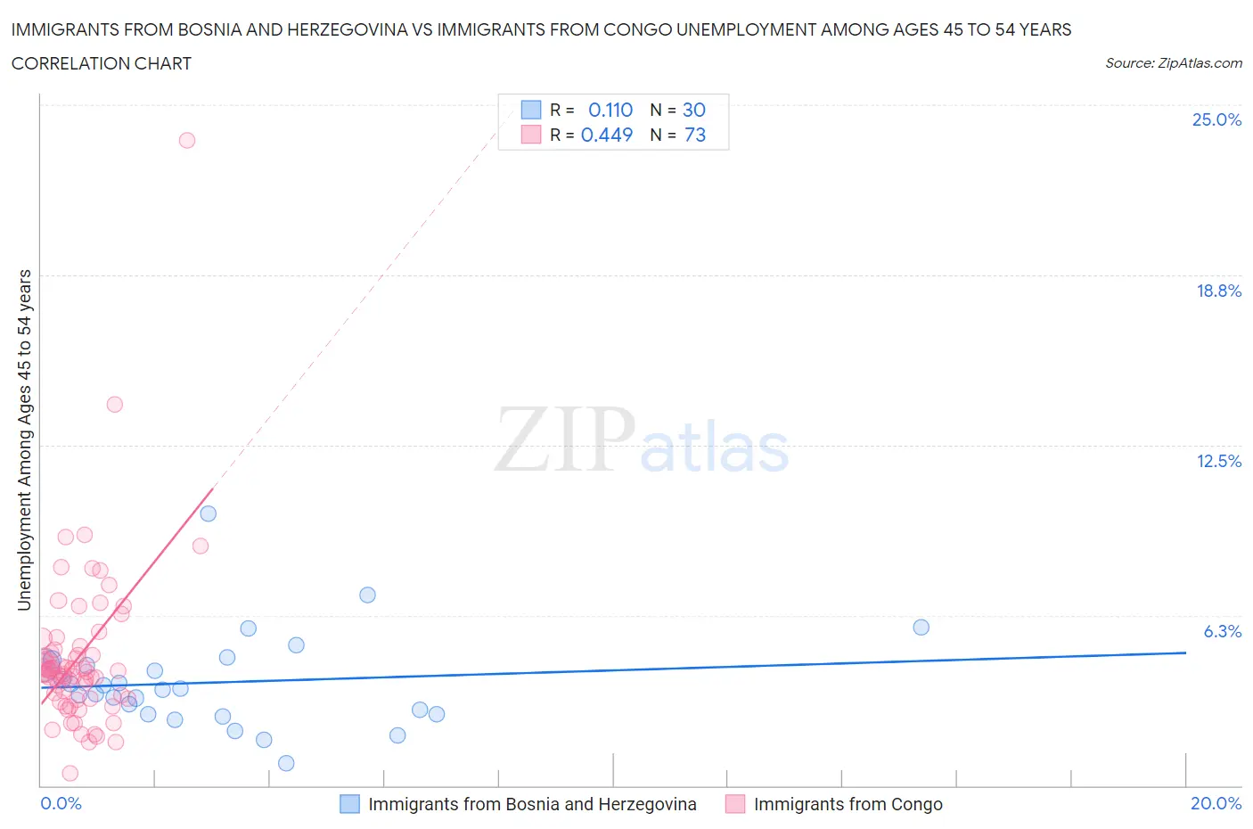 Immigrants from Bosnia and Herzegovina vs Immigrants from Congo Unemployment Among Ages 45 to 54 years