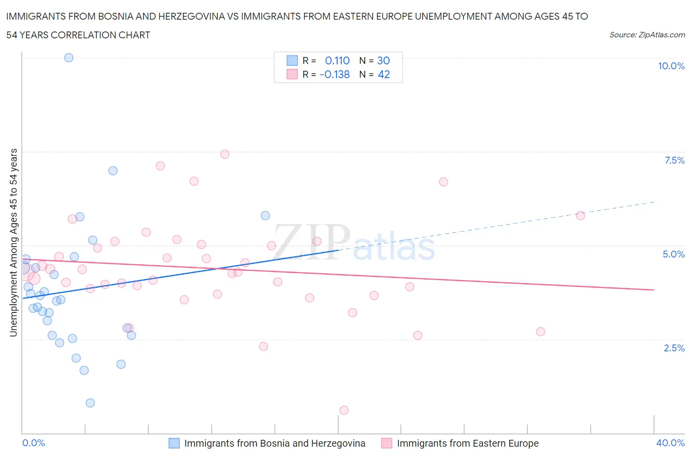 Immigrants from Bosnia and Herzegovina vs Immigrants from Eastern Europe Unemployment Among Ages 45 to 54 years