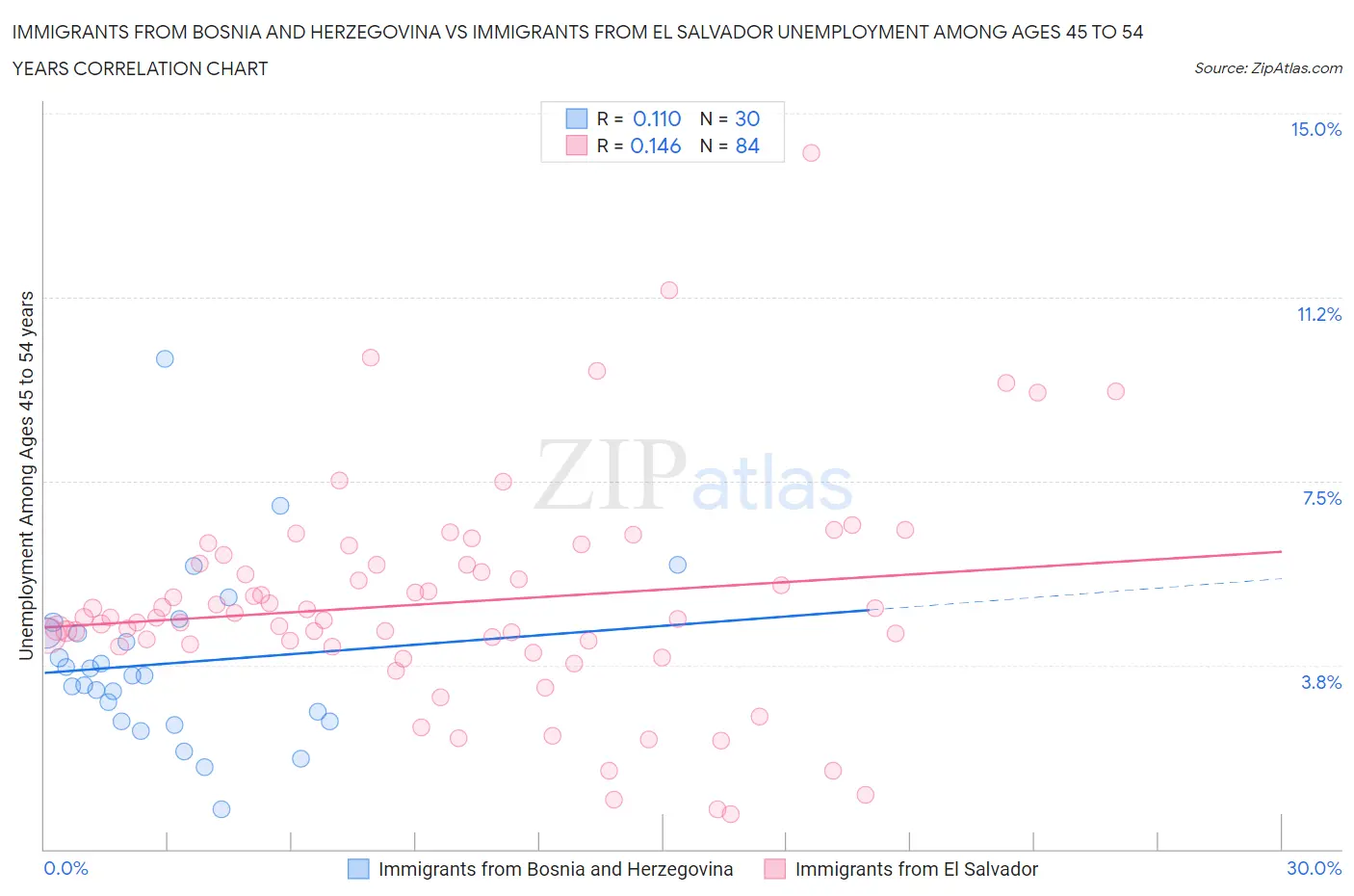 Immigrants from Bosnia and Herzegovina vs Immigrants from El Salvador Unemployment Among Ages 45 to 54 years