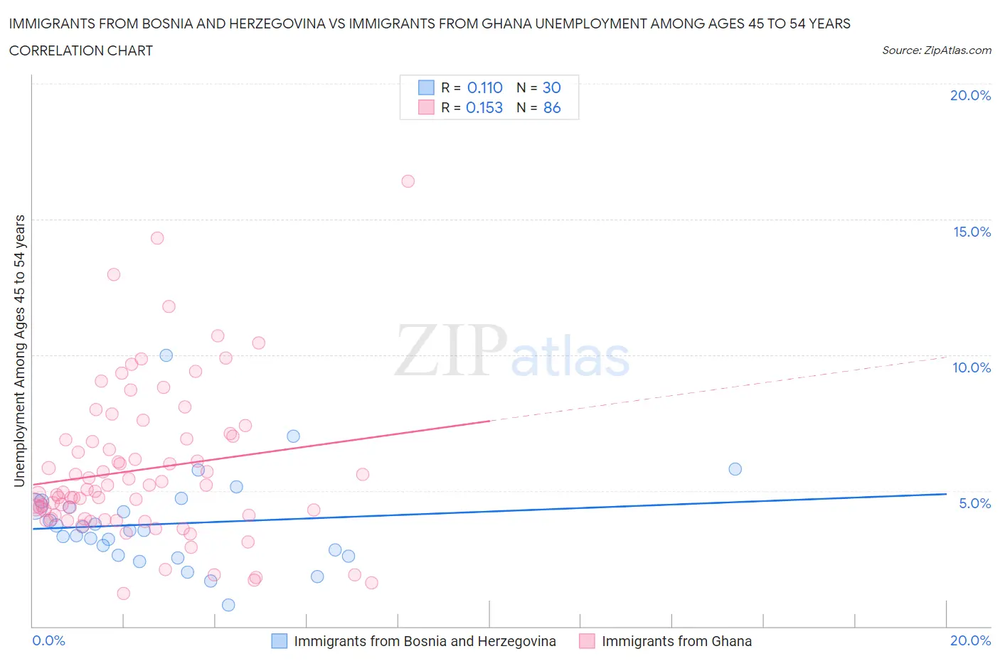 Immigrants from Bosnia and Herzegovina vs Immigrants from Ghana Unemployment Among Ages 45 to 54 years