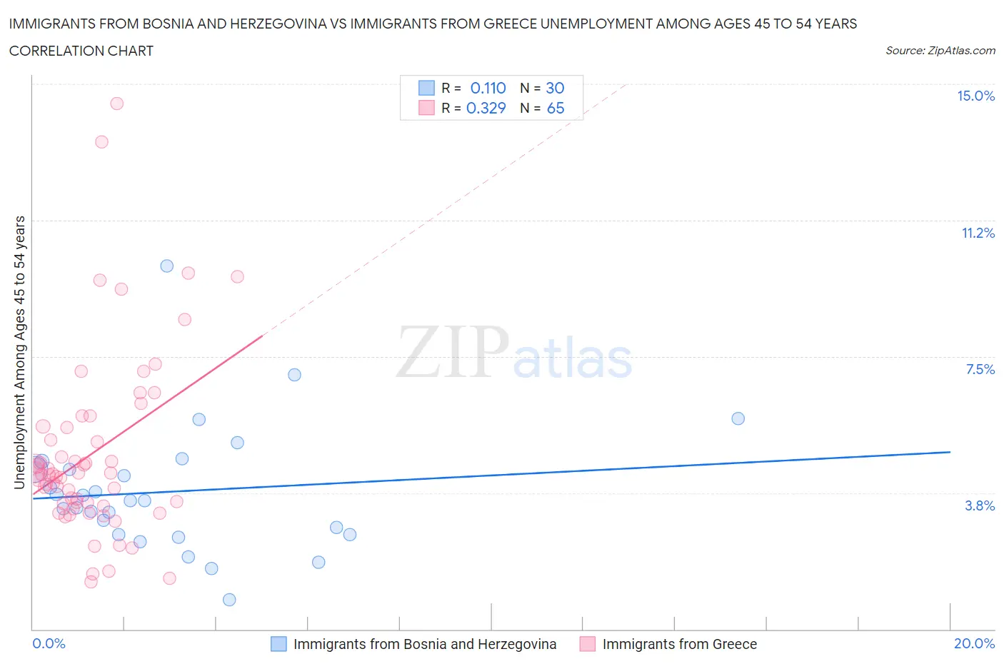 Immigrants from Bosnia and Herzegovina vs Immigrants from Greece Unemployment Among Ages 45 to 54 years