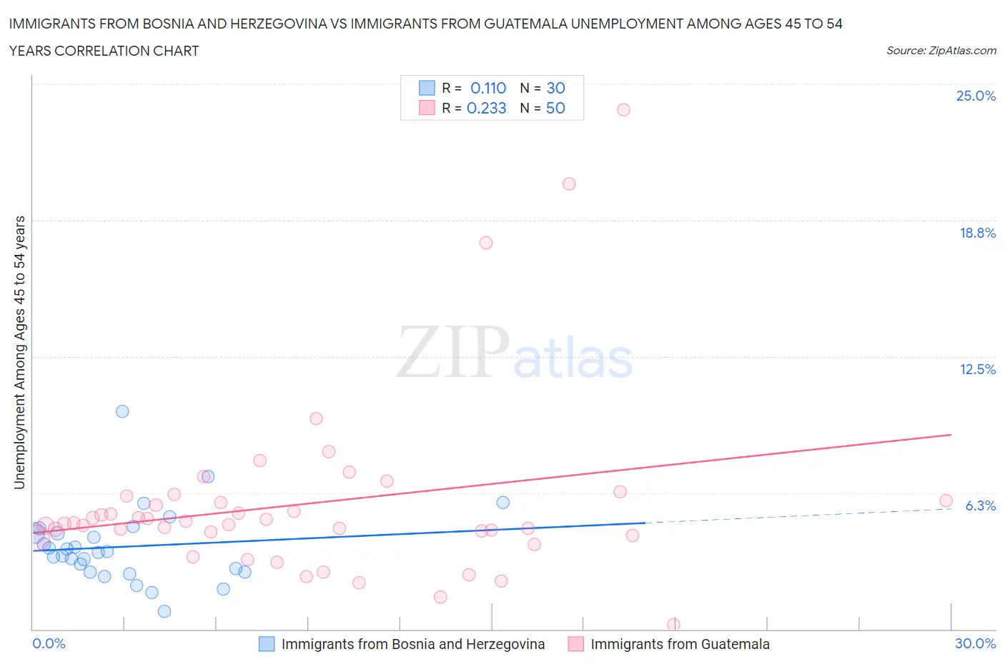 Immigrants from Bosnia and Herzegovina vs Immigrants from Guatemala Unemployment Among Ages 45 to 54 years